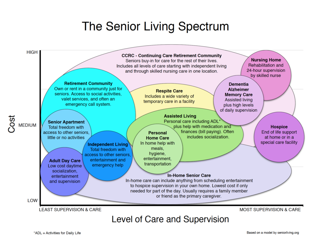 Senior Living Spectrum Ven diagram in a chart